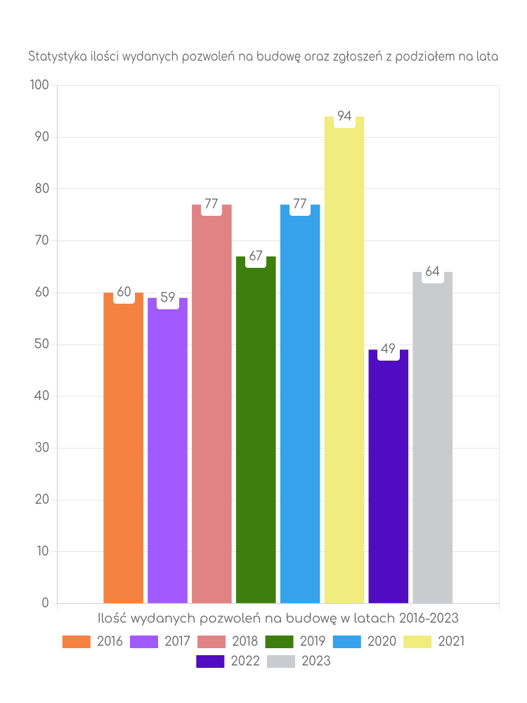 Zestawienie statystyk pozwoleń na budowę w gminie Rząśnik